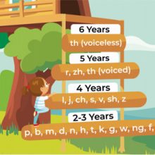 Families of Children with Speech Sound Disorders Should Insist on the Earlier Introduction of Most Speech Sounds and Assert Their Rights at Due Process Hearings